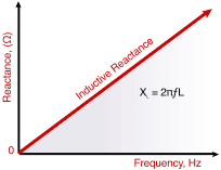 Reactance curve